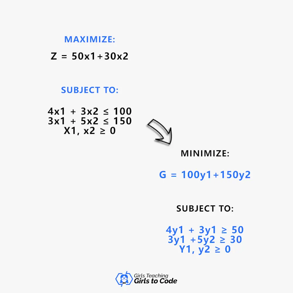 Example of Dual Value in Linear Programming