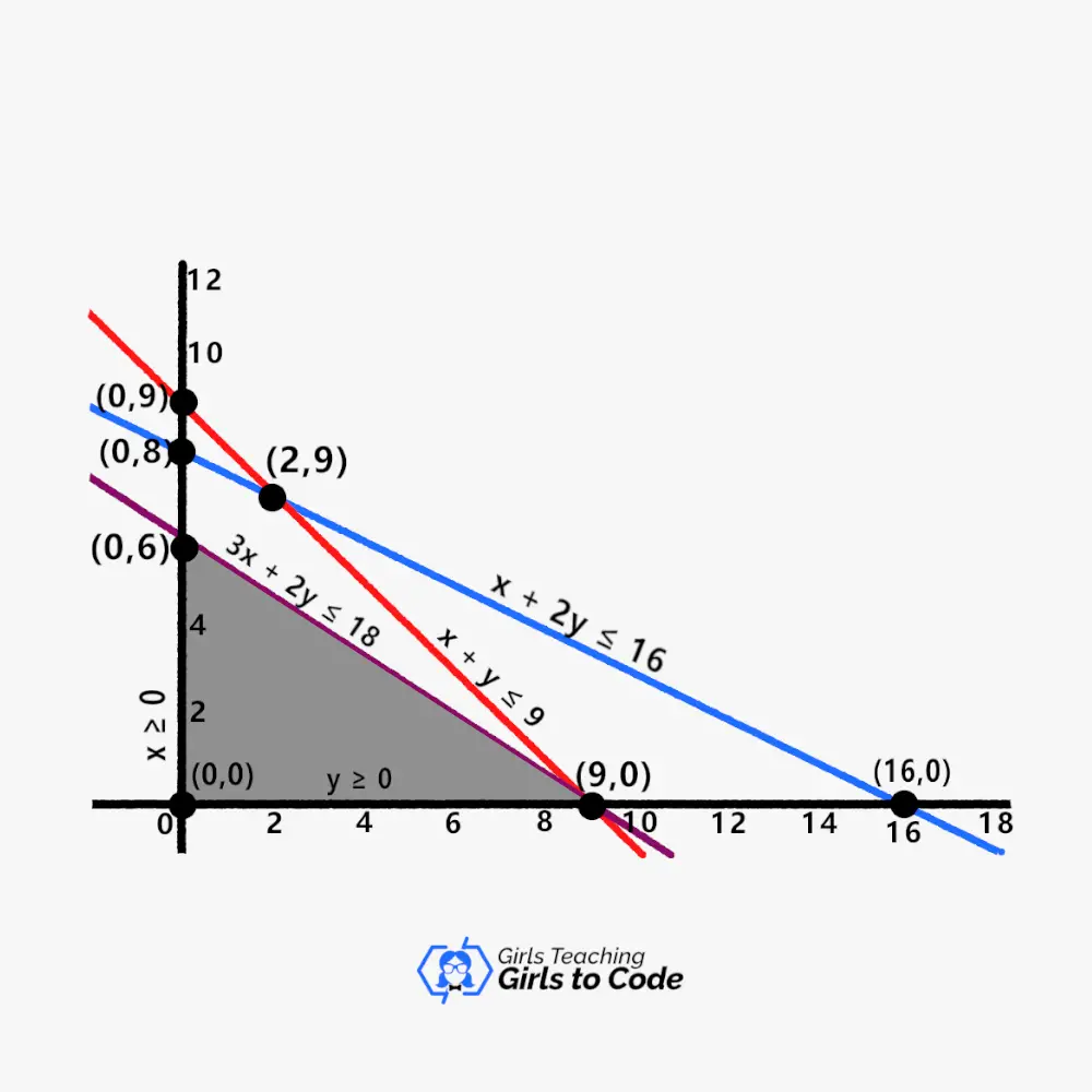 graph corner points constraint