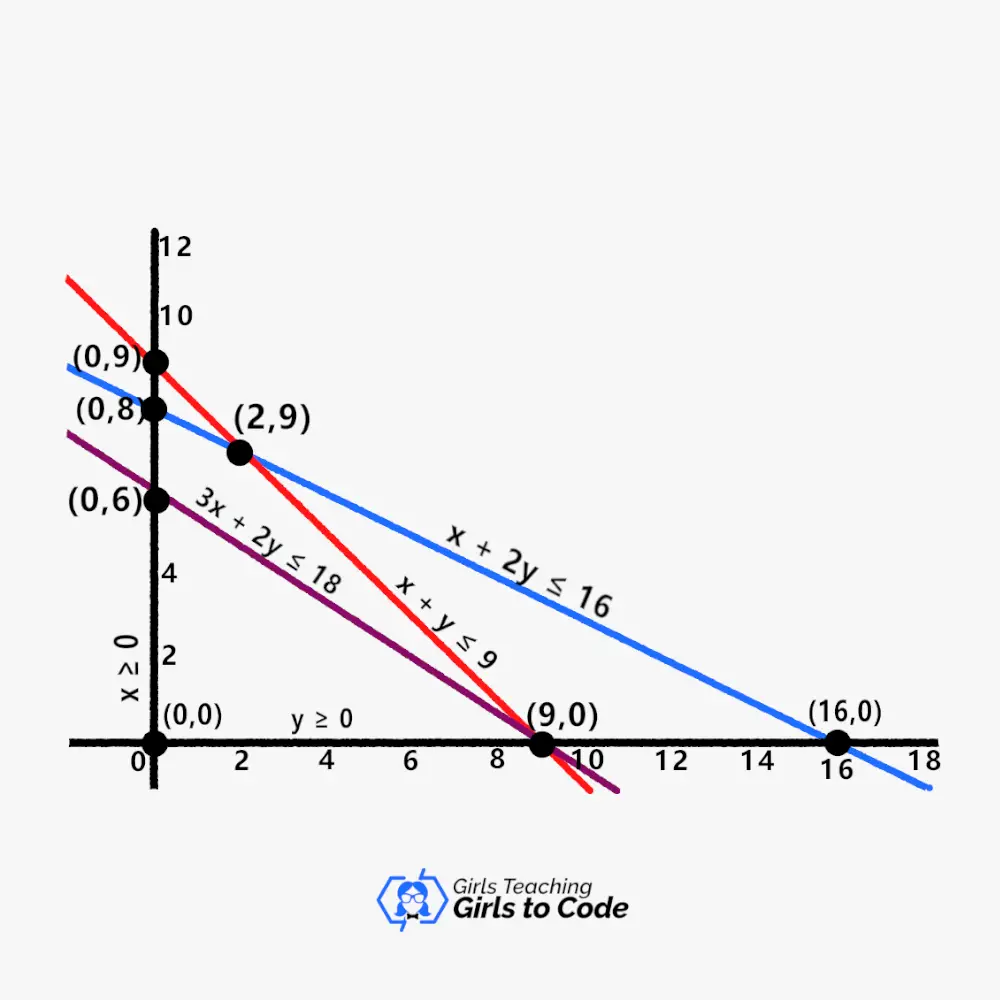 graph corner points