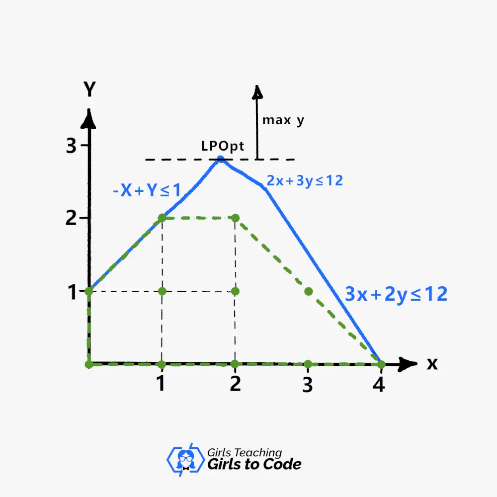 integer programming plot