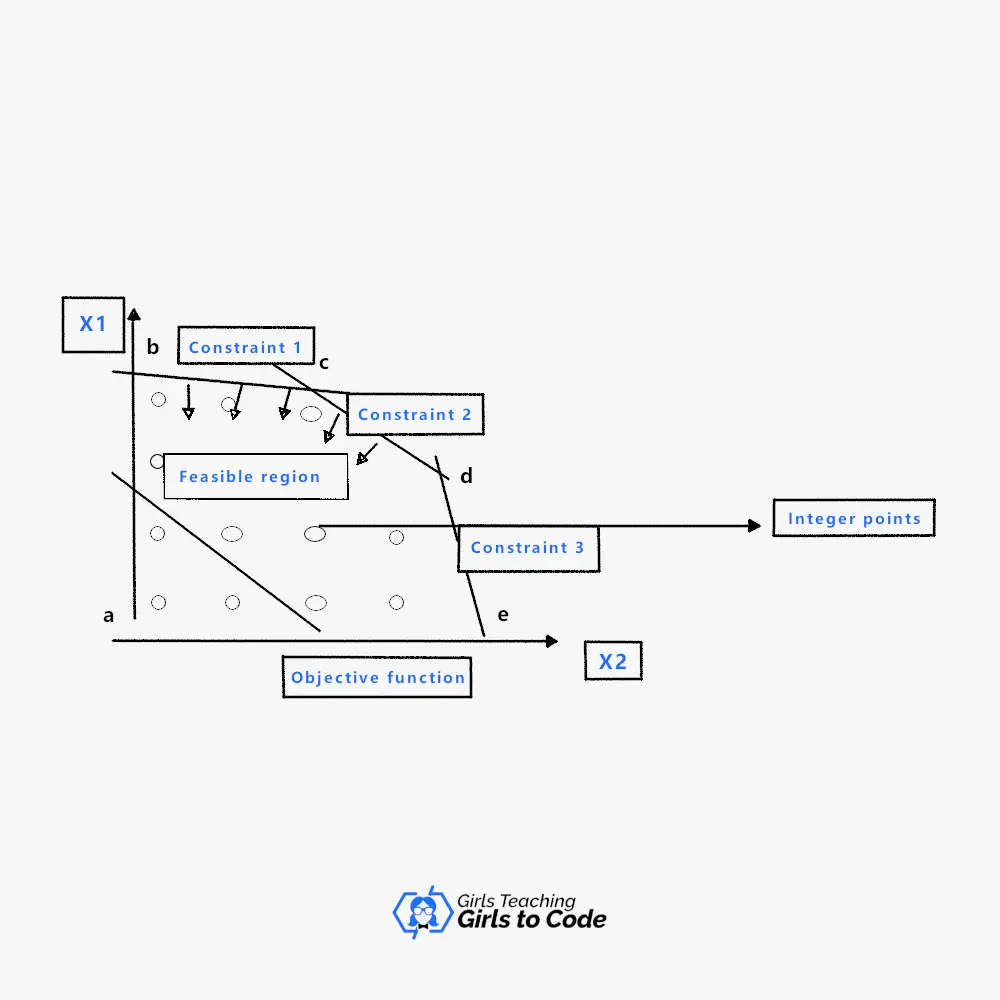 What is an Alternative Optimal Solution in Linear Programming